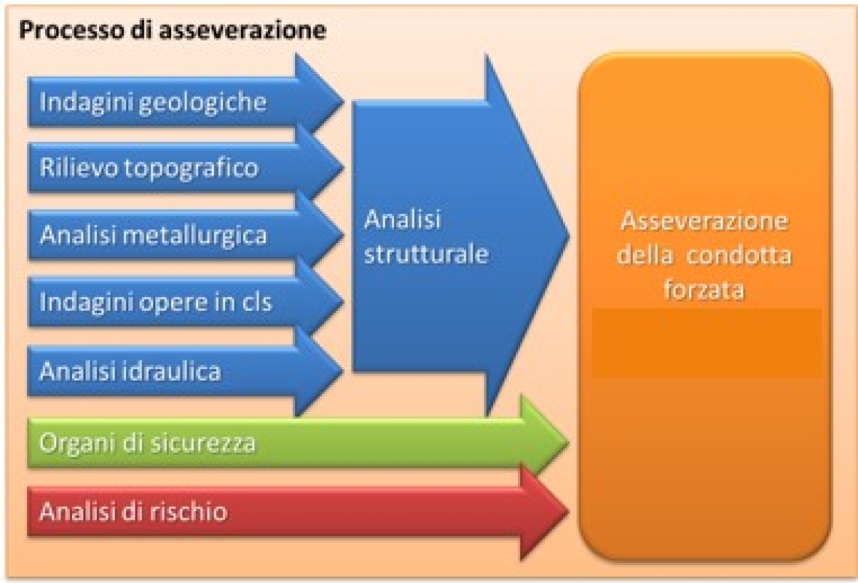 Servizio di asseverazione delle condotte forzate di impianti idroelettrici. Contattaci ora per informazioni sul servizio. -1