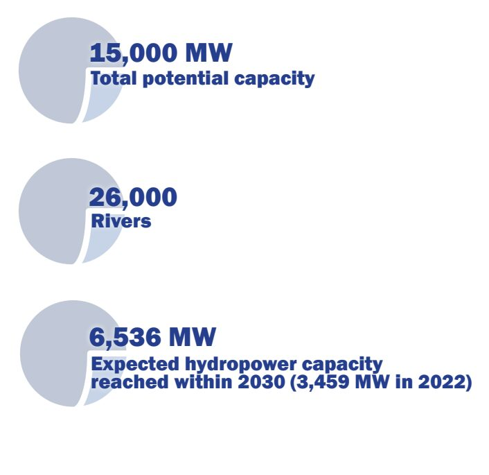 dati georgia Hydropower data 2023